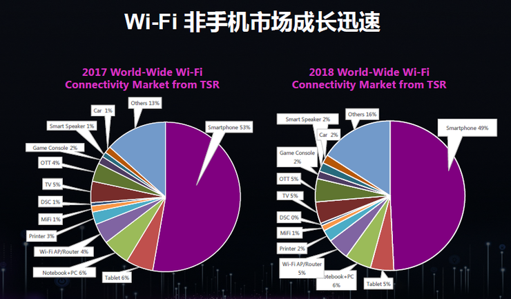 為什么5G時代Wi-Fi不會消亡反而將更加重要？